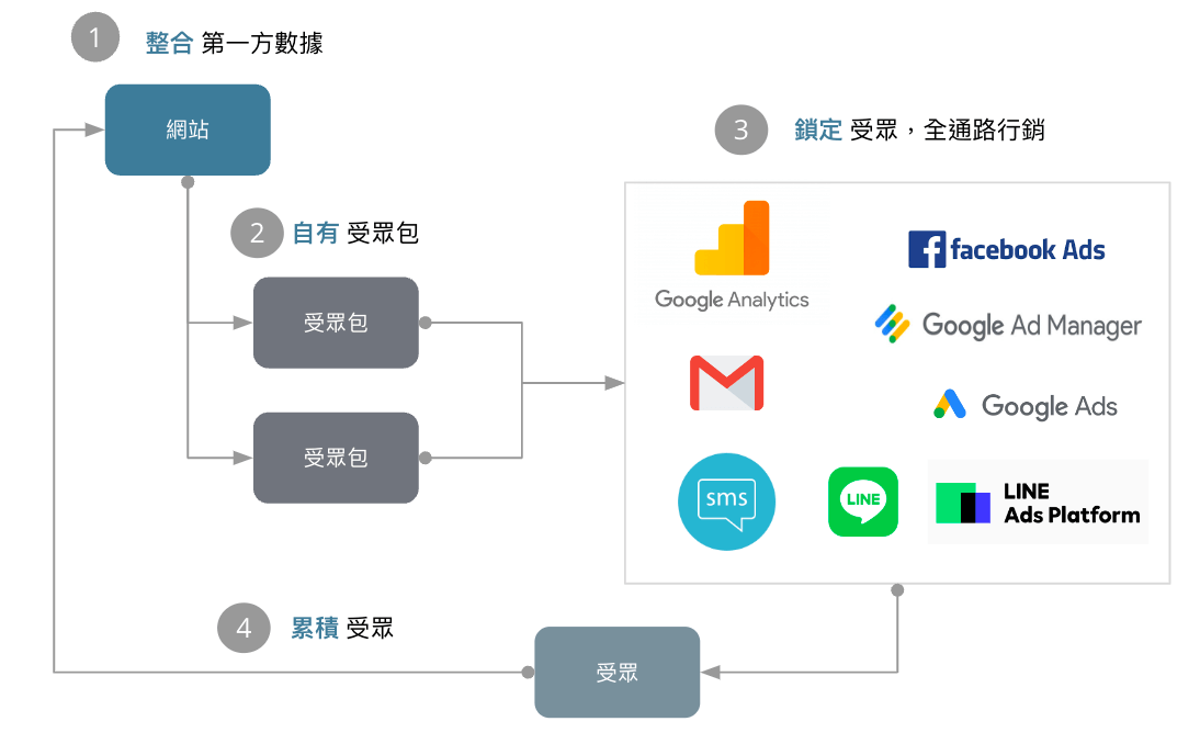 行銷科技 MarTech 運用