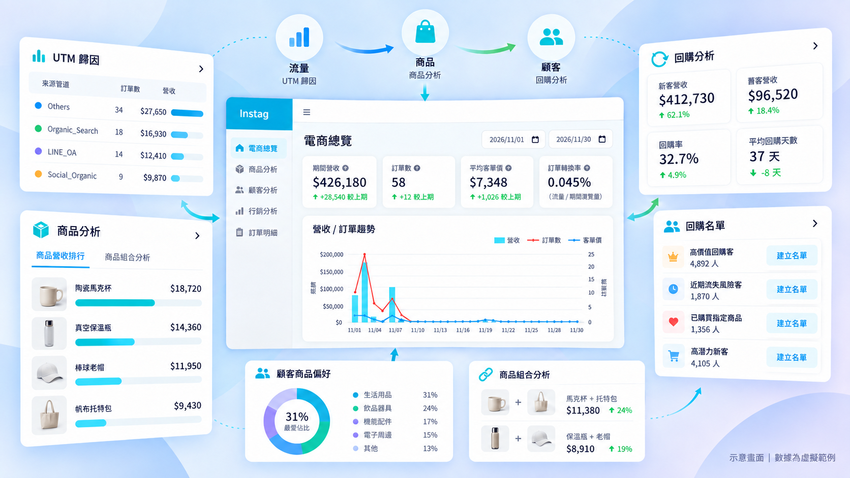 電商歸因、商品分析與回購名單
