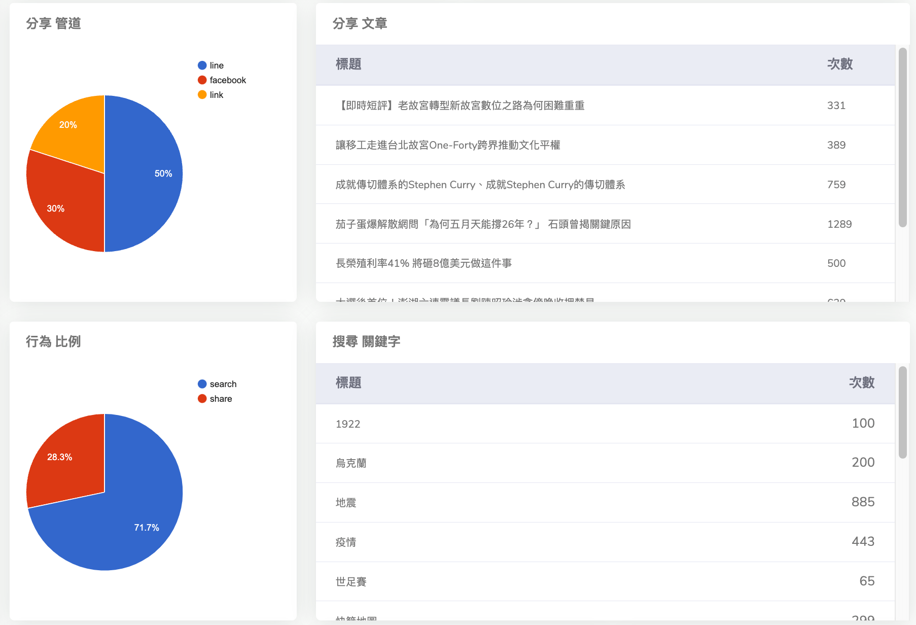 數位轉型 內容創作 洞察受眾互動