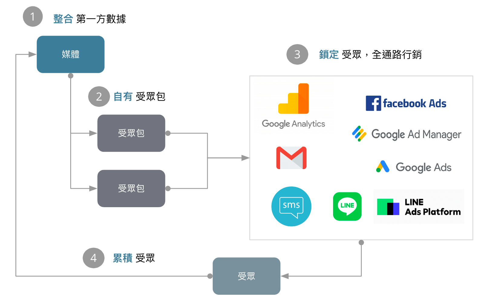 數位轉型 受眾全通路行銷